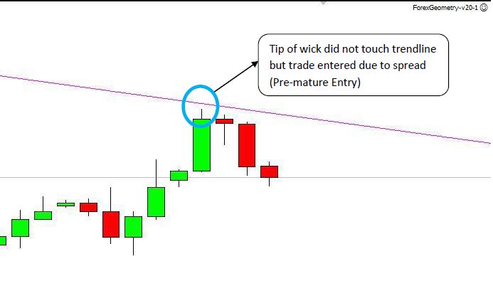 Pre-mature Trade Entry Due To Spread