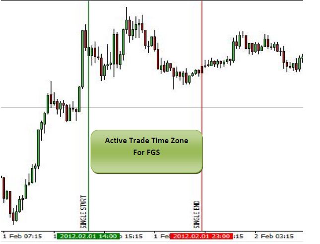 Active Trade Time Zone