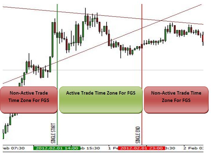 Active And Non-Active Trade Zones